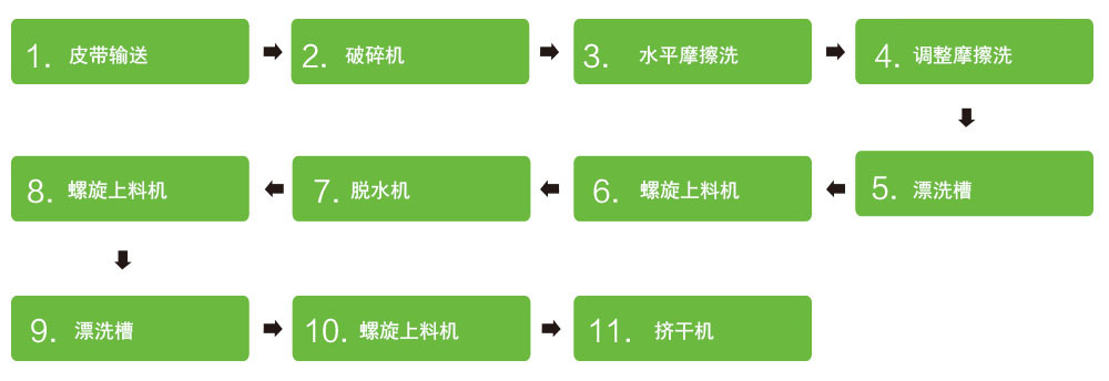 PP PE薄膜 / PP編織袋回收系統